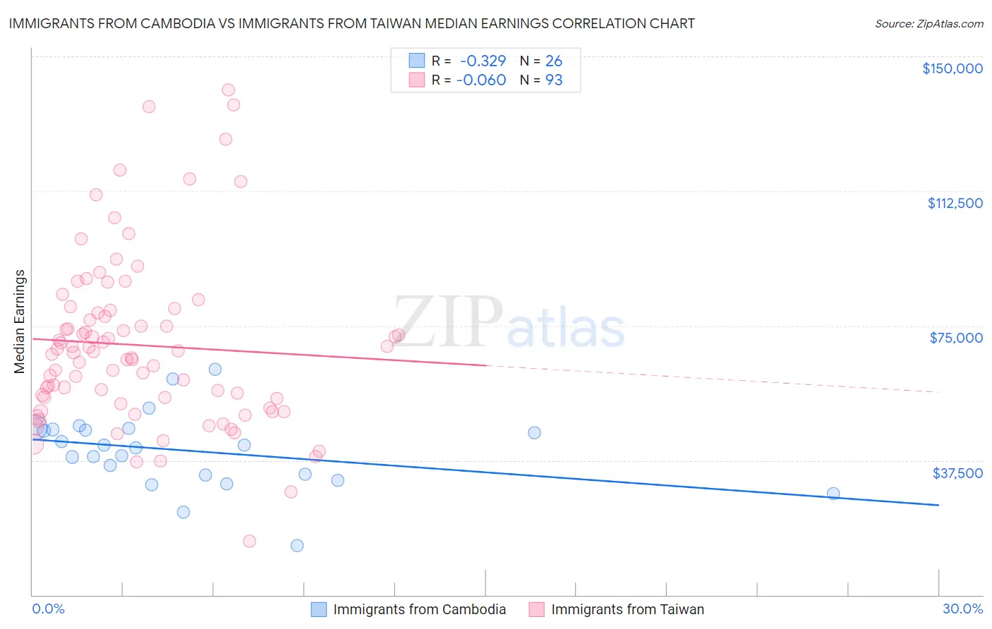 Immigrants from Cambodia vs Immigrants from Taiwan Median Earnings