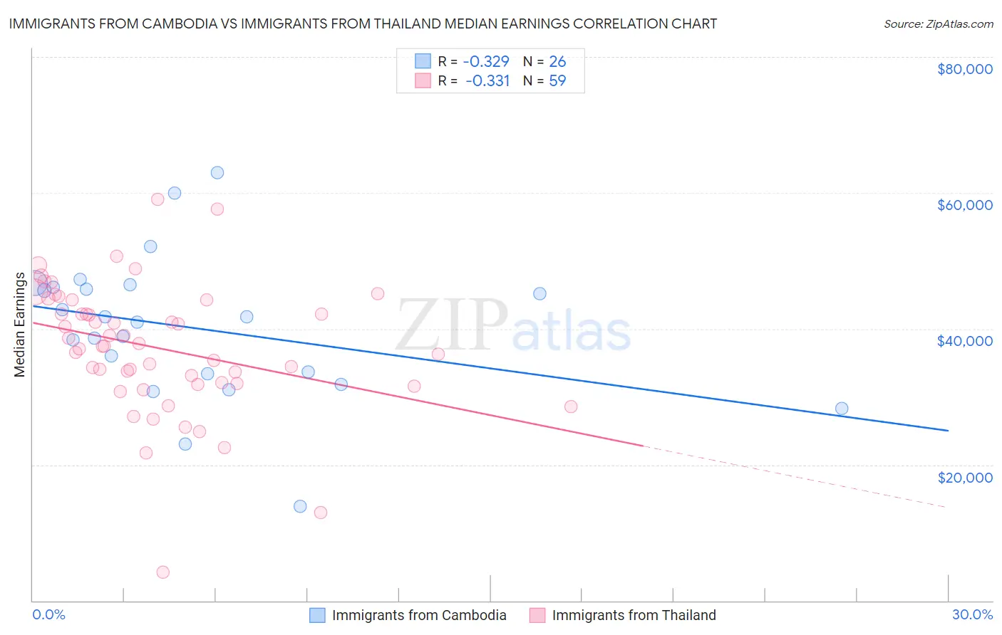 Immigrants from Cambodia vs Immigrants from Thailand Median Earnings