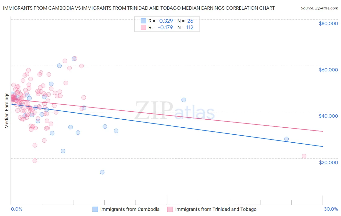 Immigrants from Cambodia vs Immigrants from Trinidad and Tobago Median Earnings