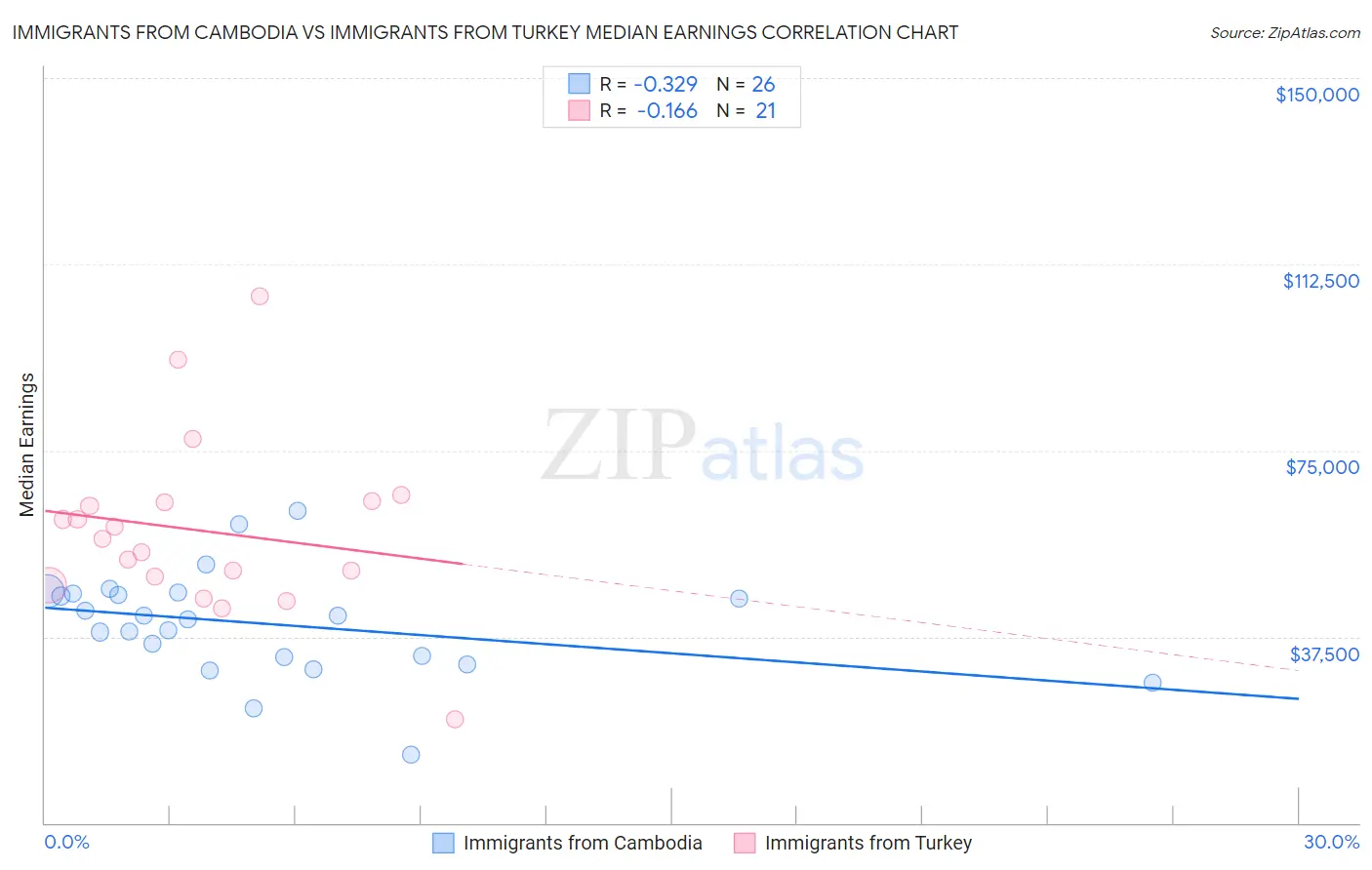 Immigrants from Cambodia vs Immigrants from Turkey Median Earnings