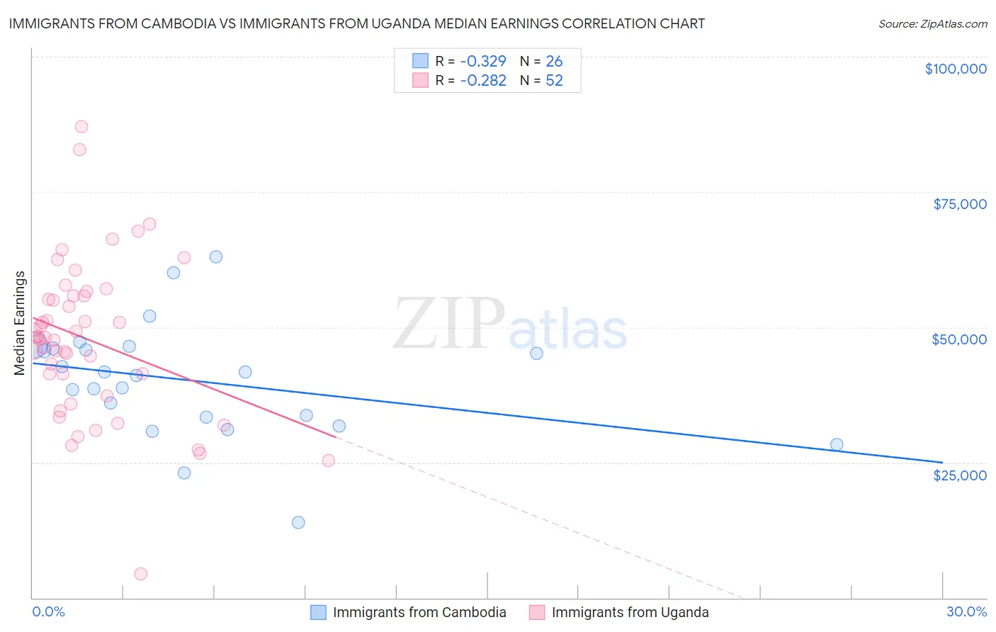 Immigrants from Cambodia vs Immigrants from Uganda Median Earnings