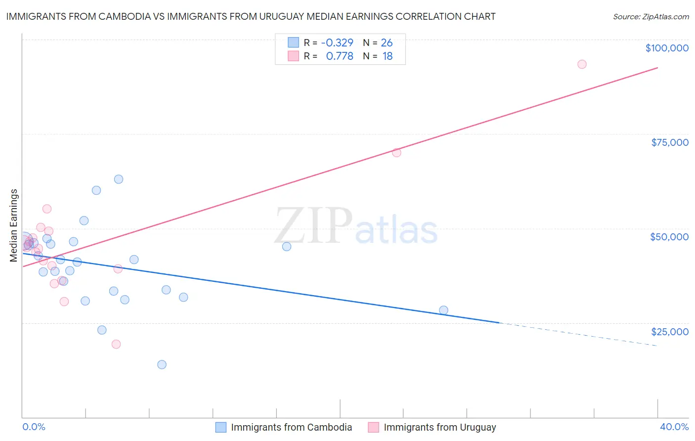 Immigrants from Cambodia vs Immigrants from Uruguay Median Earnings