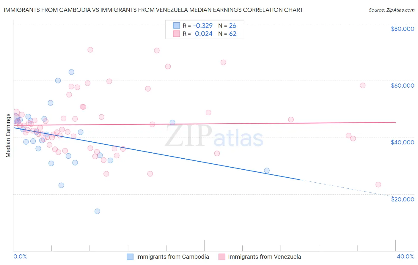 Immigrants from Cambodia vs Immigrants from Venezuela Median Earnings