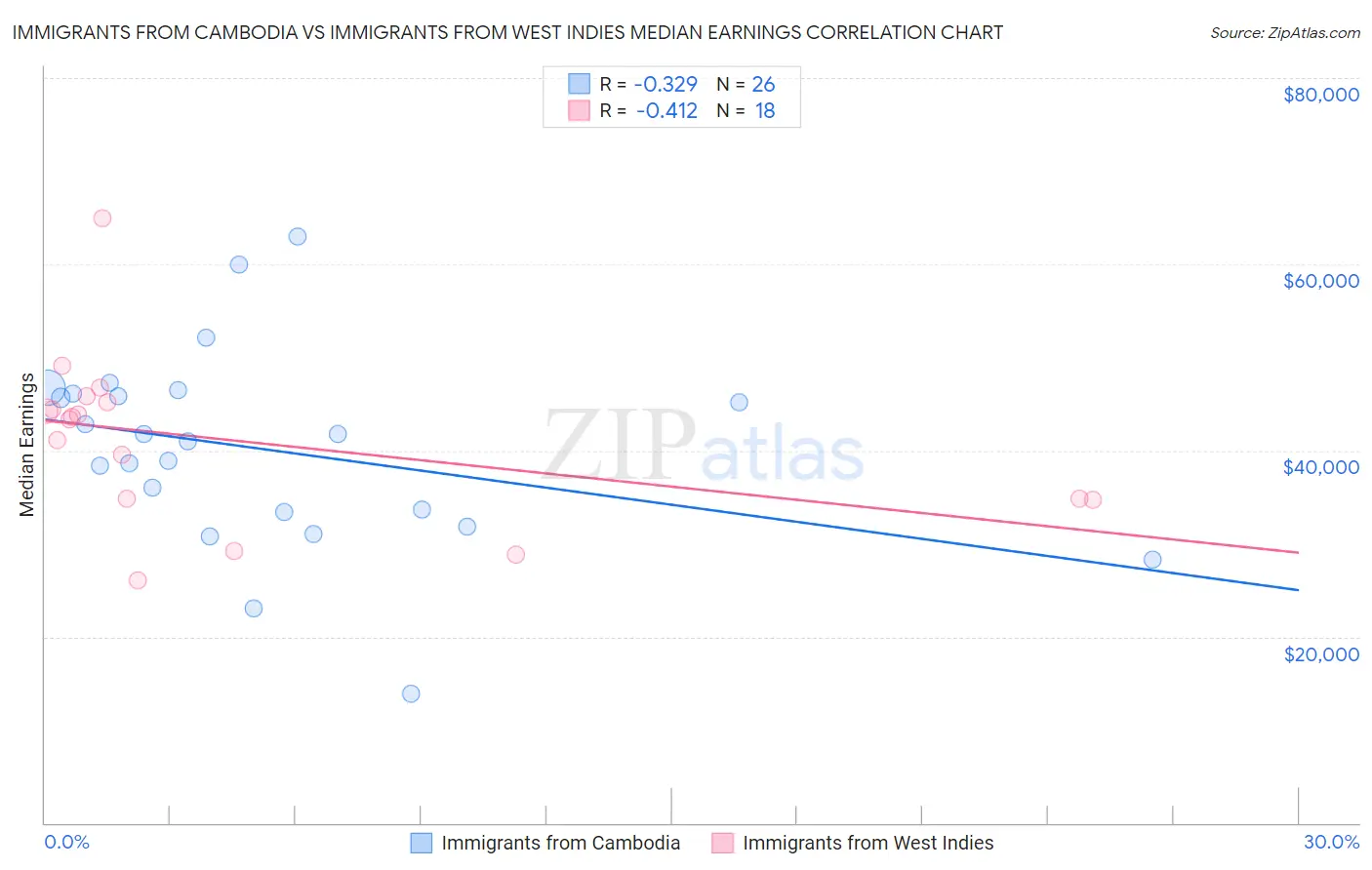 Immigrants from Cambodia vs Immigrants from West Indies Median Earnings