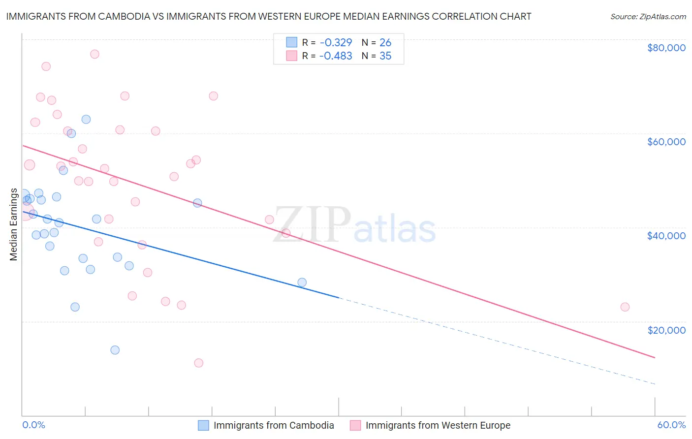 Immigrants from Cambodia vs Immigrants from Western Europe Median Earnings