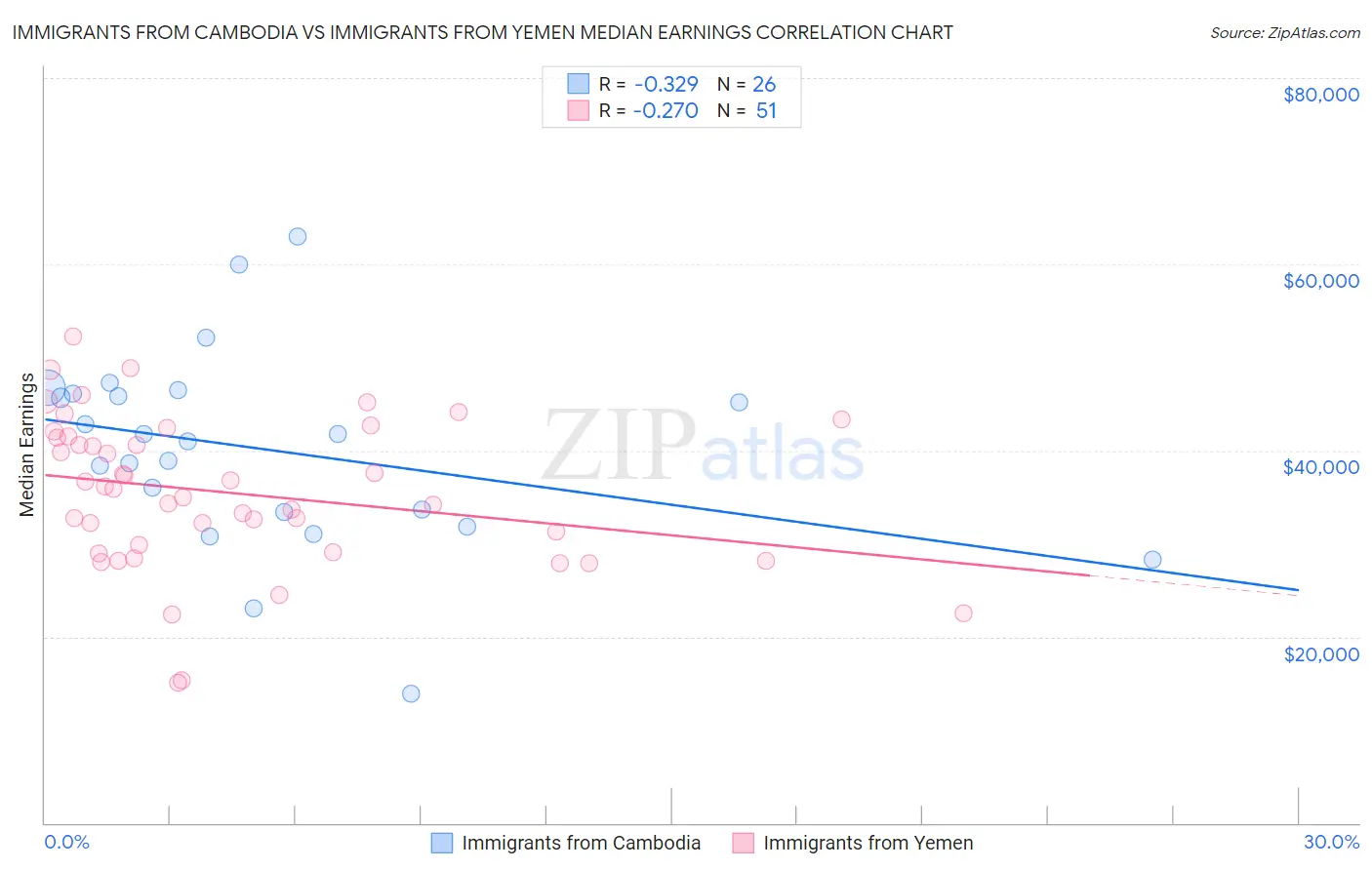 Immigrants from Cambodia vs Immigrants from Yemen Median Earnings