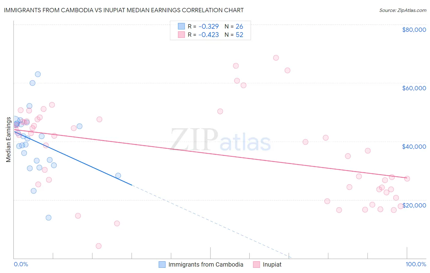 Immigrants from Cambodia vs Inupiat Median Earnings