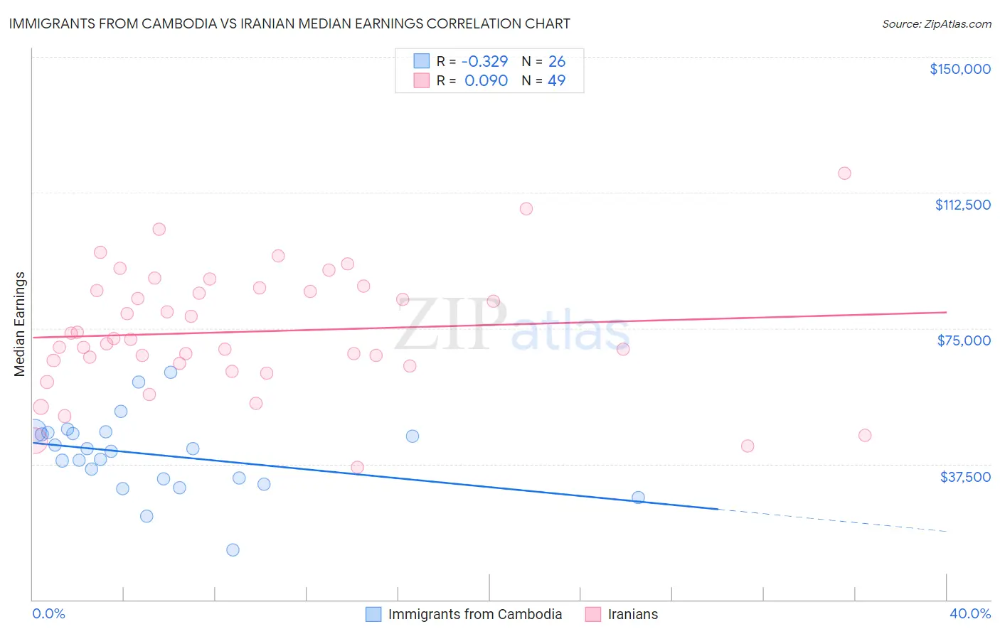 Immigrants from Cambodia vs Iranian Median Earnings
