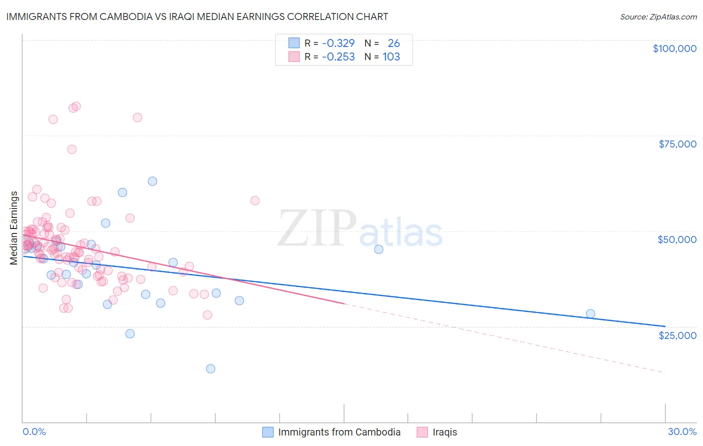 Immigrants from Cambodia vs Iraqi Median Earnings