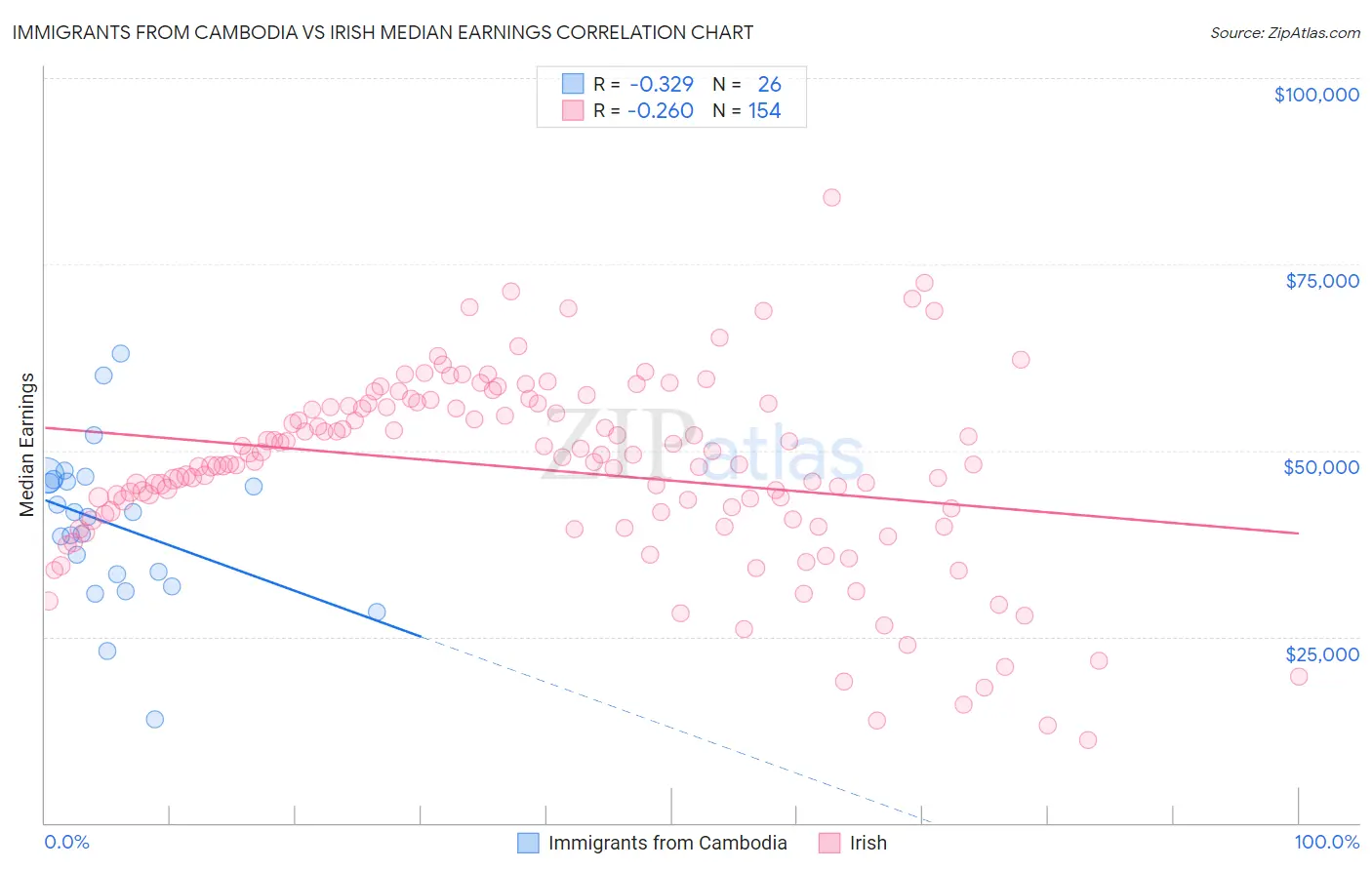 Immigrants from Cambodia vs Irish Median Earnings