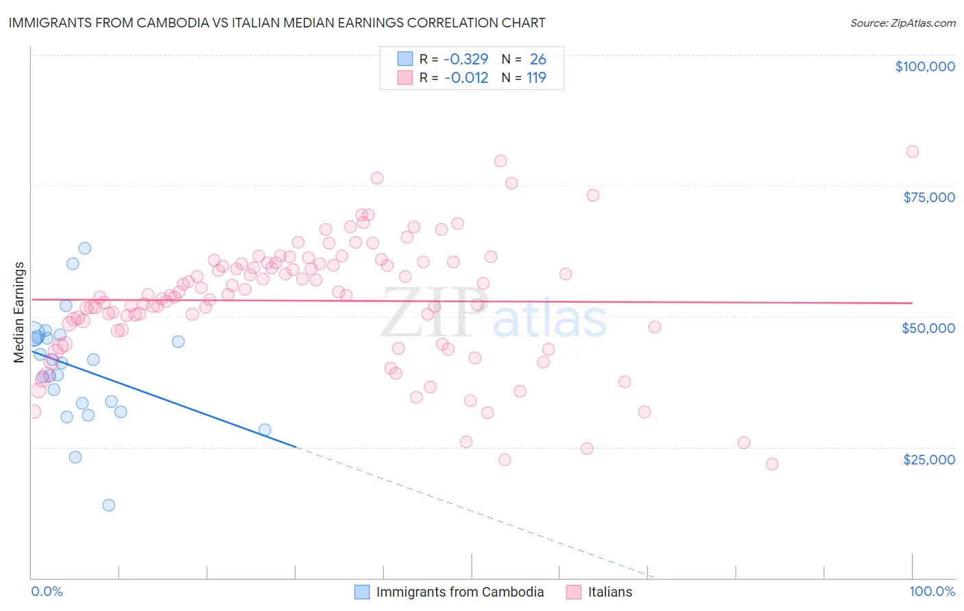Immigrants from Cambodia vs Italian Median Earnings