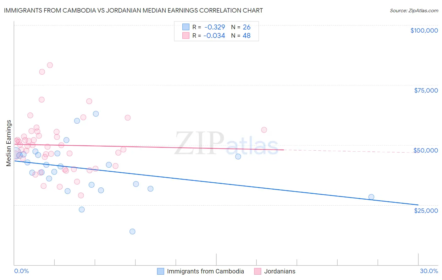 Immigrants from Cambodia vs Jordanian Median Earnings