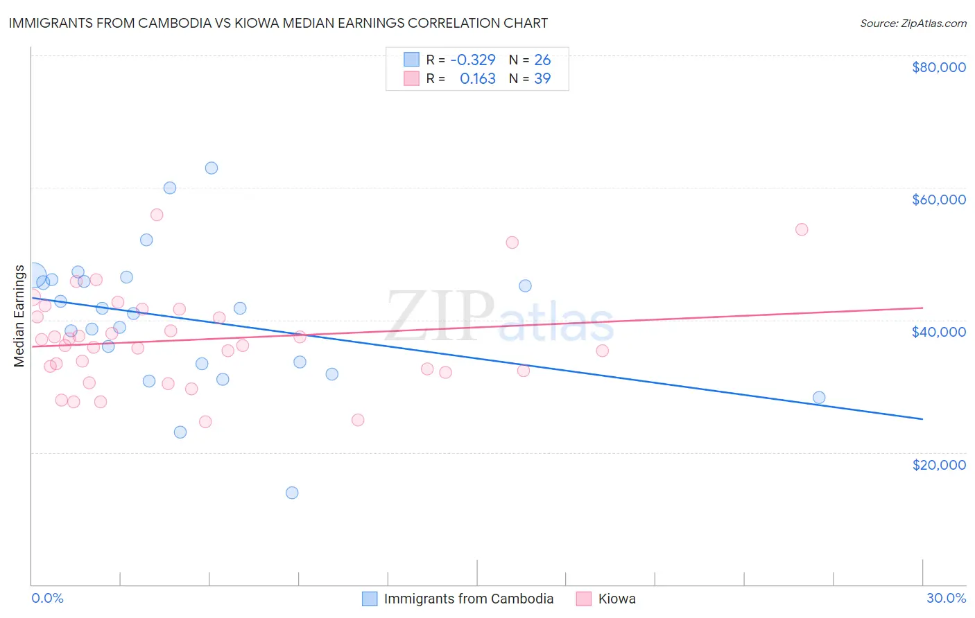 Immigrants from Cambodia vs Kiowa Median Earnings