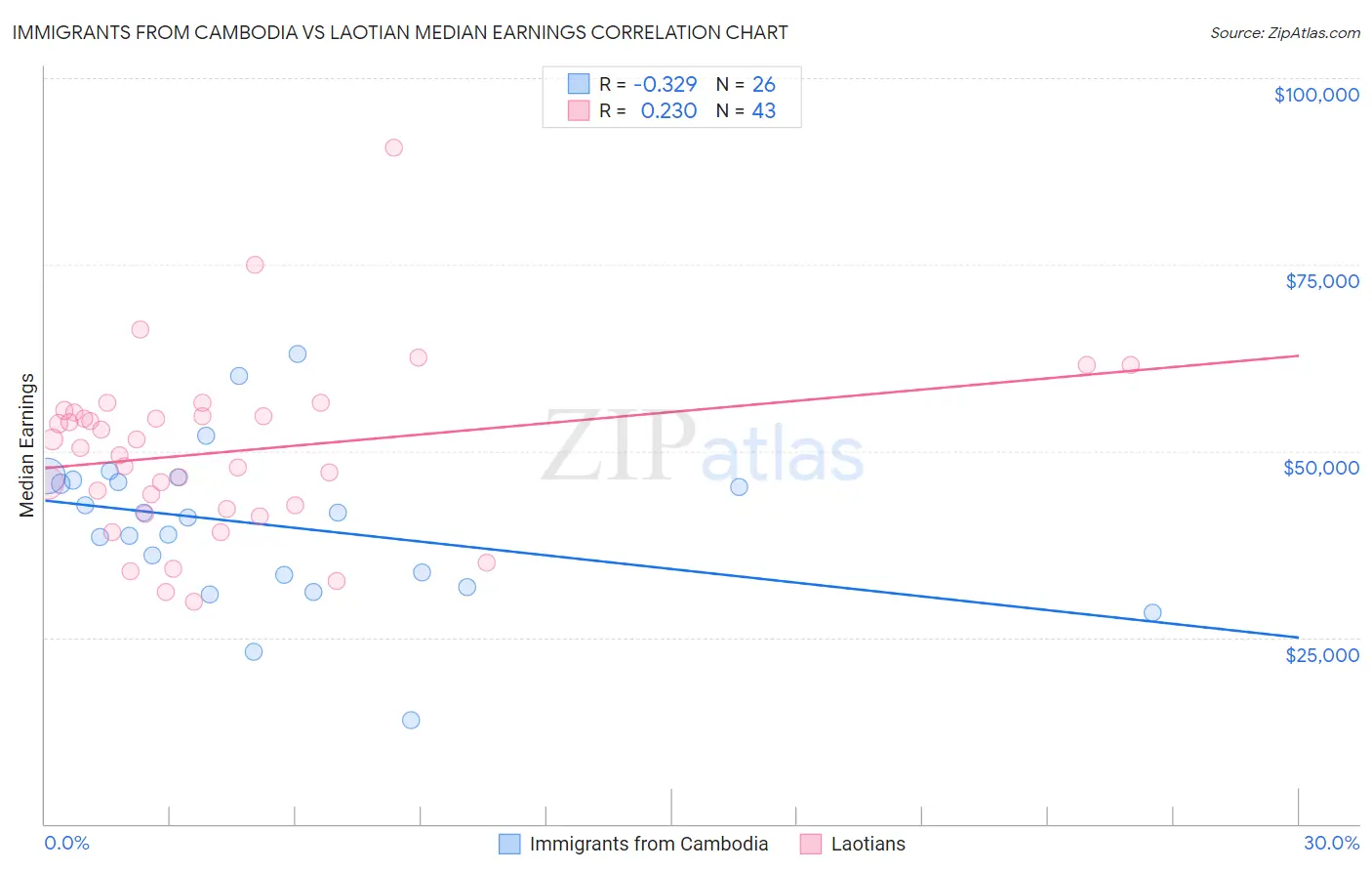 Immigrants from Cambodia vs Laotian Median Earnings