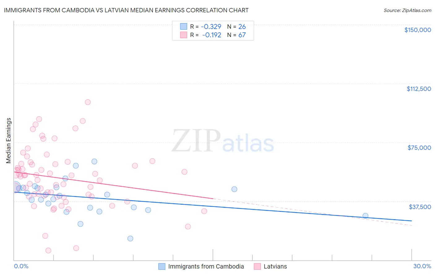 Immigrants from Cambodia vs Latvian Median Earnings