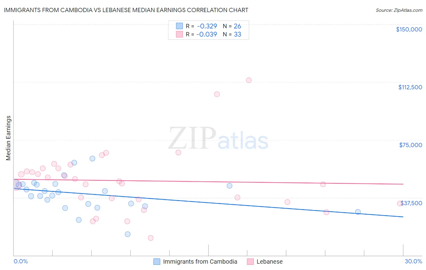 Immigrants from Cambodia vs Lebanese Median Earnings