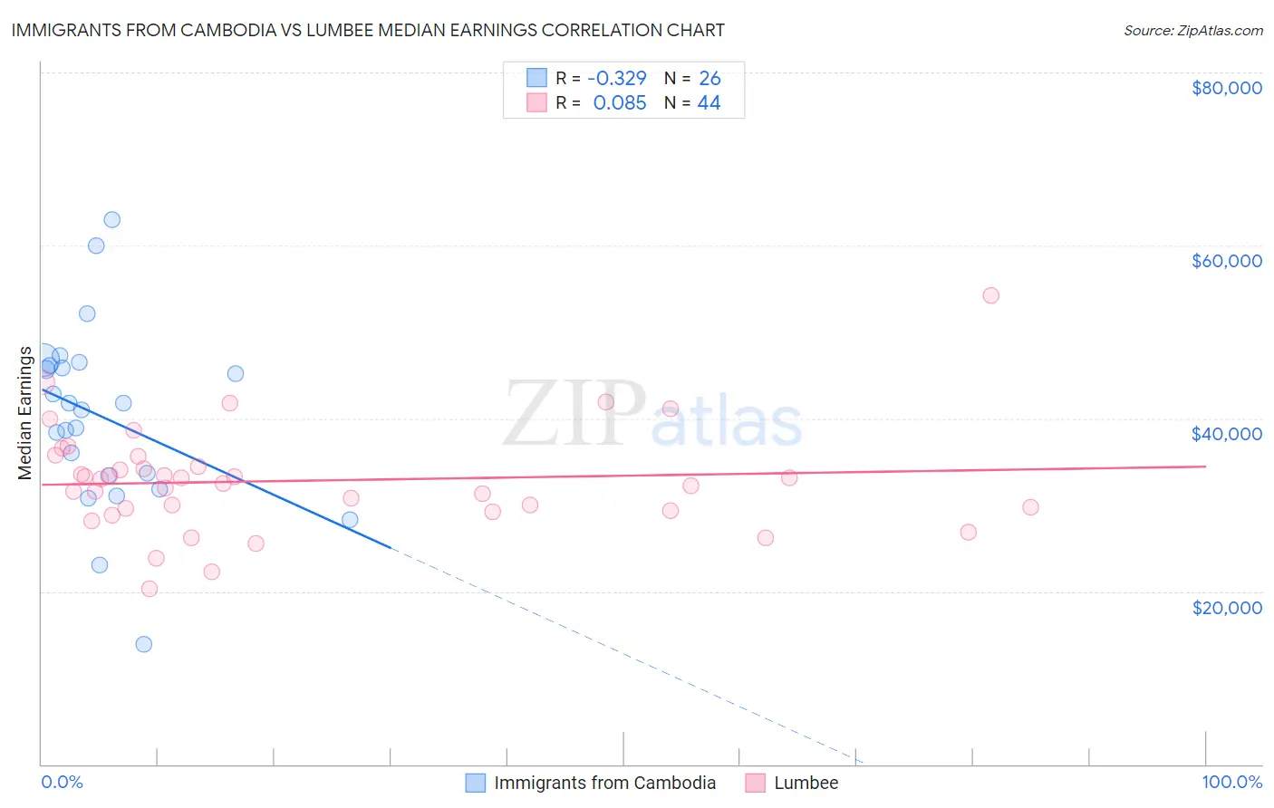 Immigrants from Cambodia vs Lumbee Median Earnings