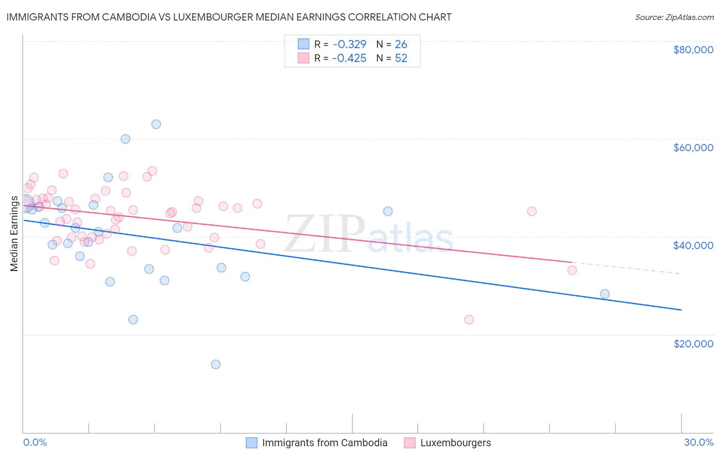 Immigrants from Cambodia vs Luxembourger Median Earnings