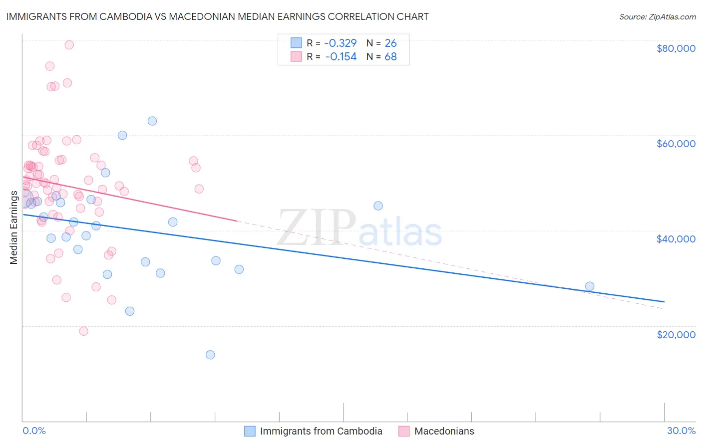 Immigrants from Cambodia vs Macedonian Median Earnings