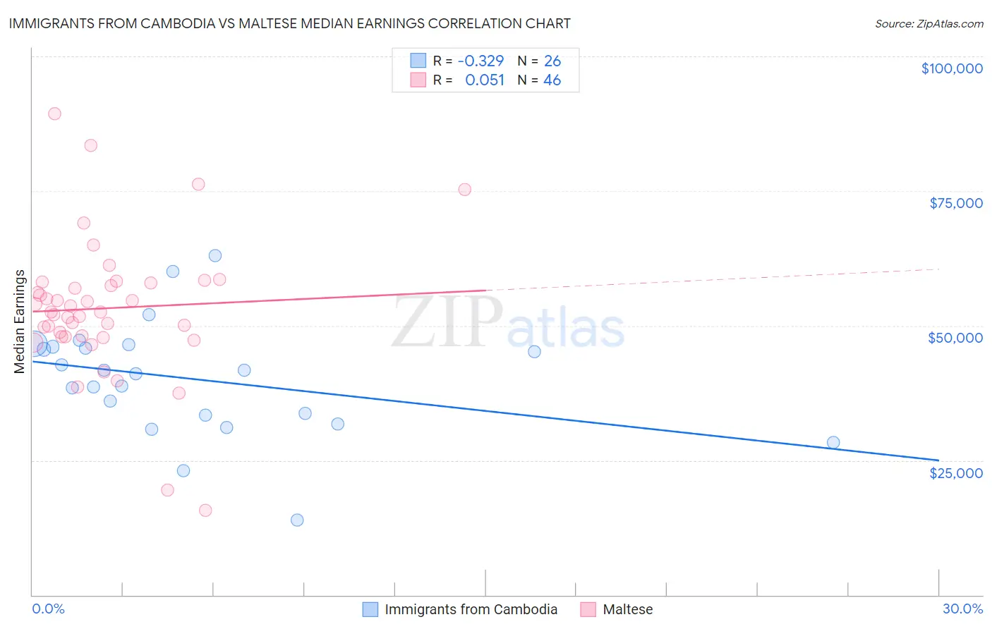Immigrants from Cambodia vs Maltese Median Earnings