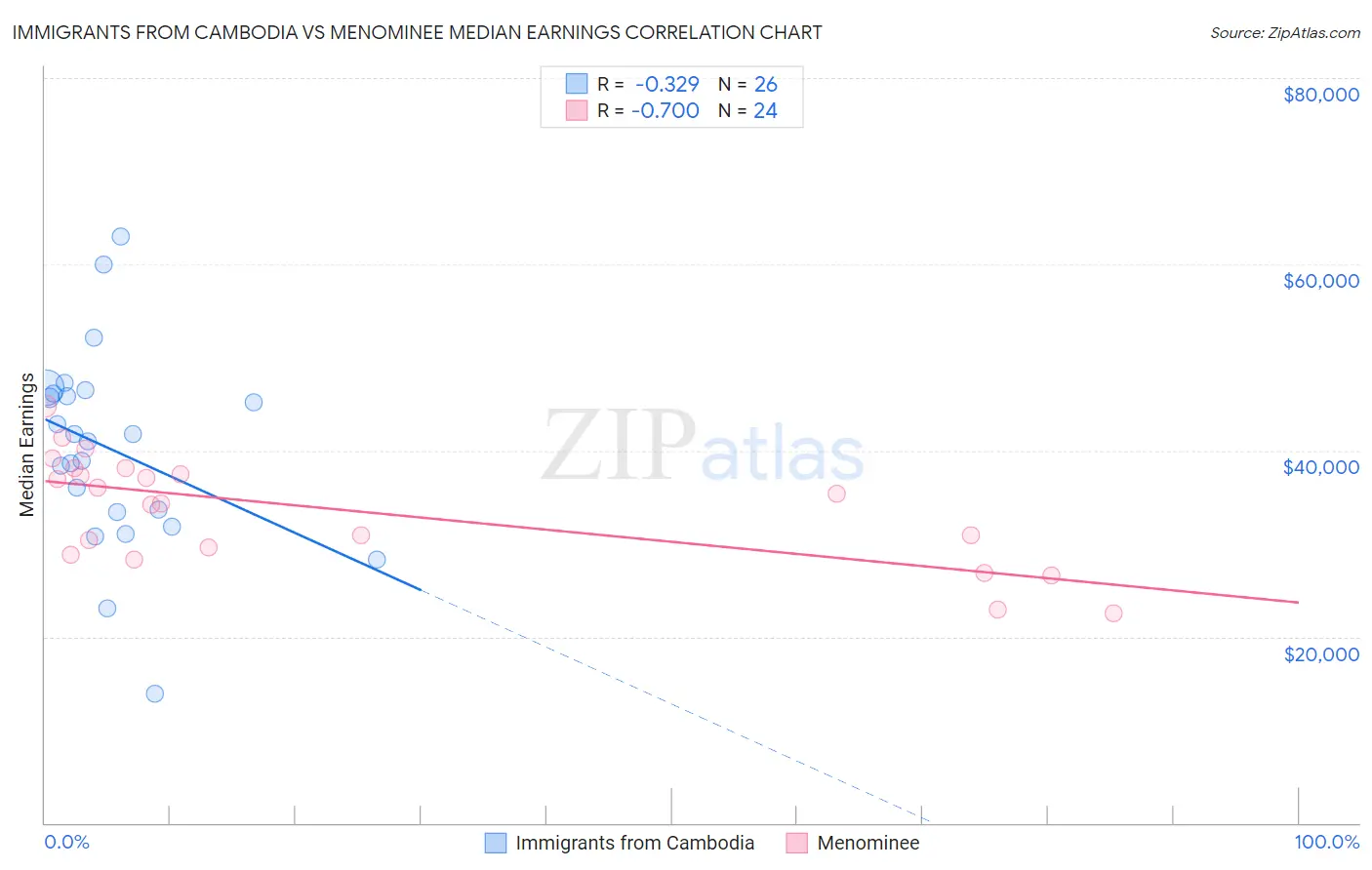 Immigrants from Cambodia vs Menominee Median Earnings