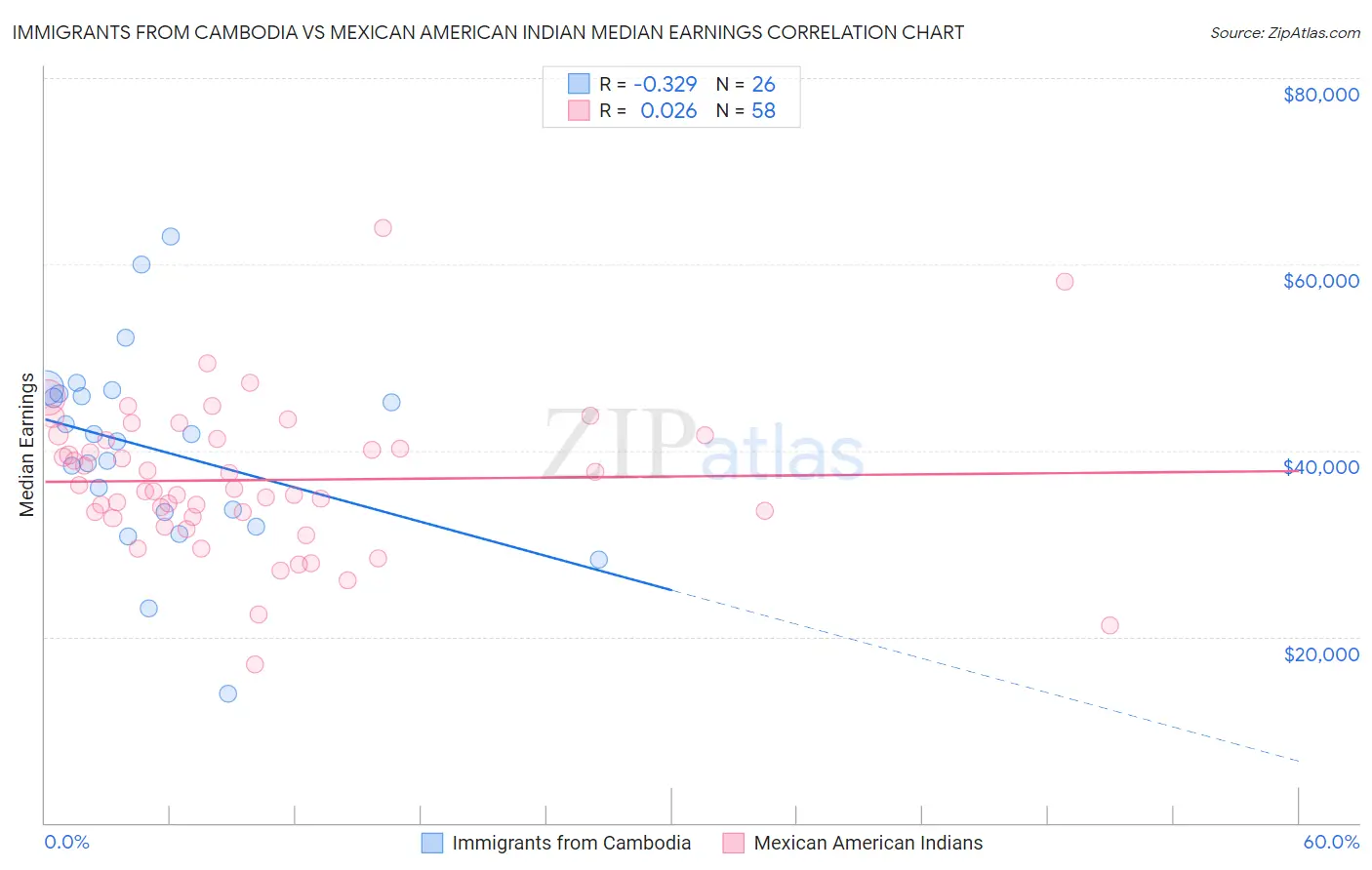 Immigrants from Cambodia vs Mexican American Indian Median Earnings
