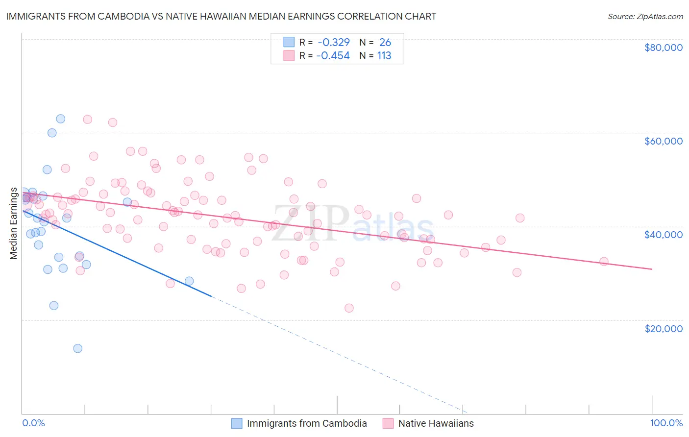 Immigrants from Cambodia vs Native Hawaiian Median Earnings