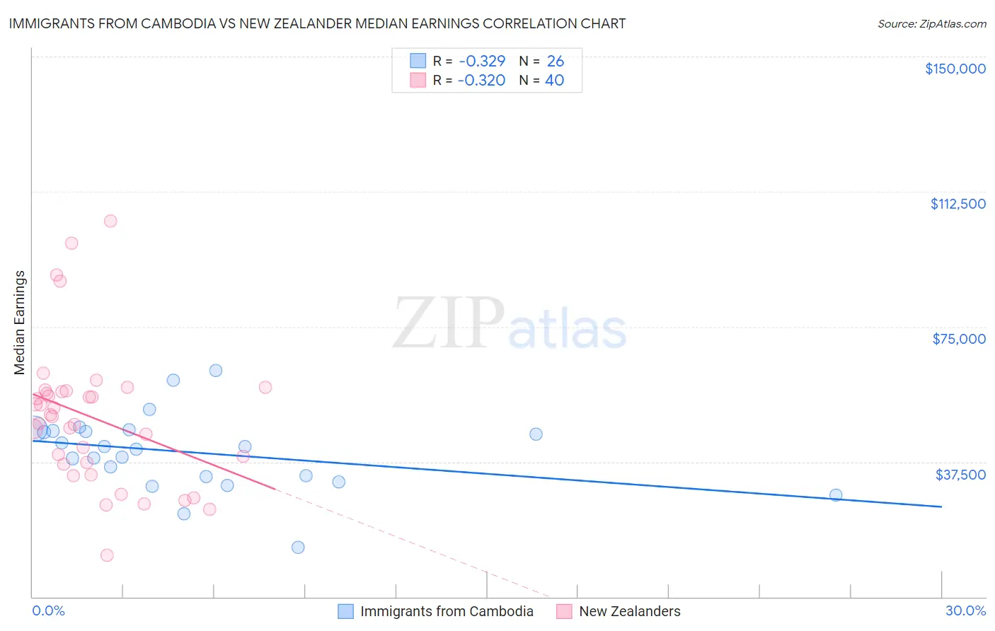 Immigrants from Cambodia vs New Zealander Median Earnings