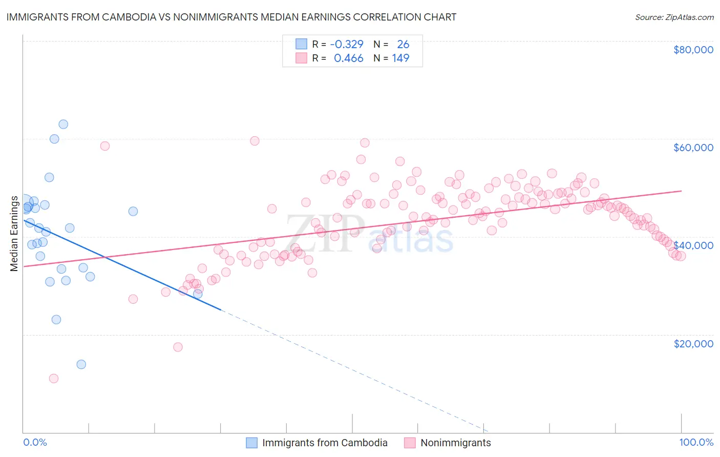 Immigrants from Cambodia vs Nonimmigrants Median Earnings