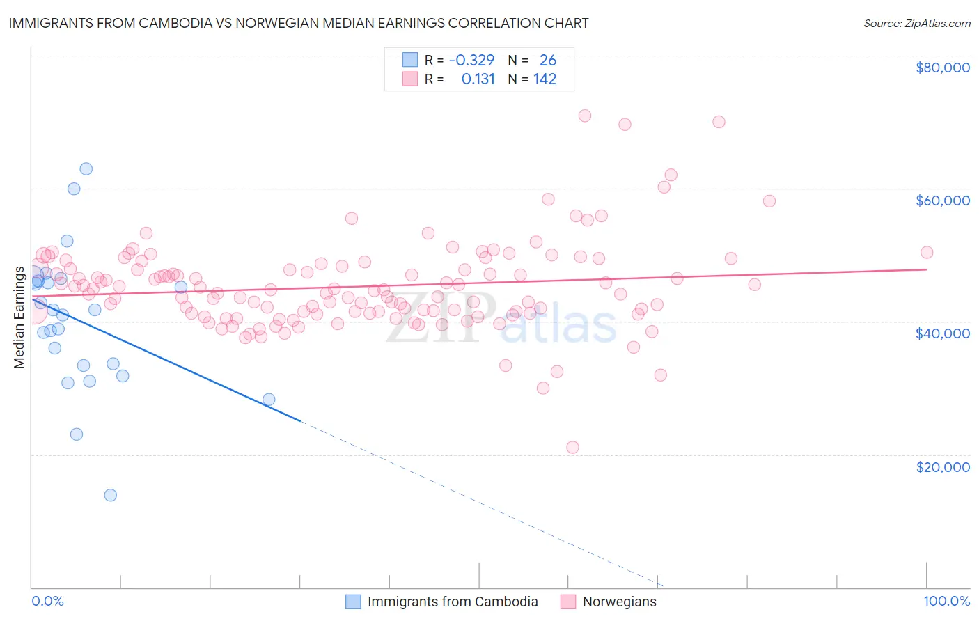 Immigrants from Cambodia vs Norwegian Median Earnings