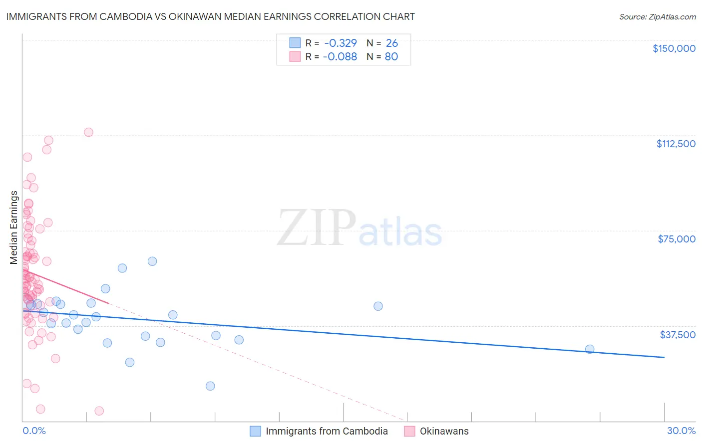 Immigrants from Cambodia vs Okinawan Median Earnings