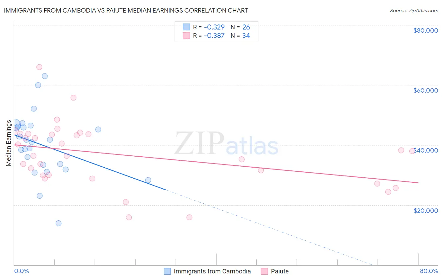 Immigrants from Cambodia vs Paiute Median Earnings