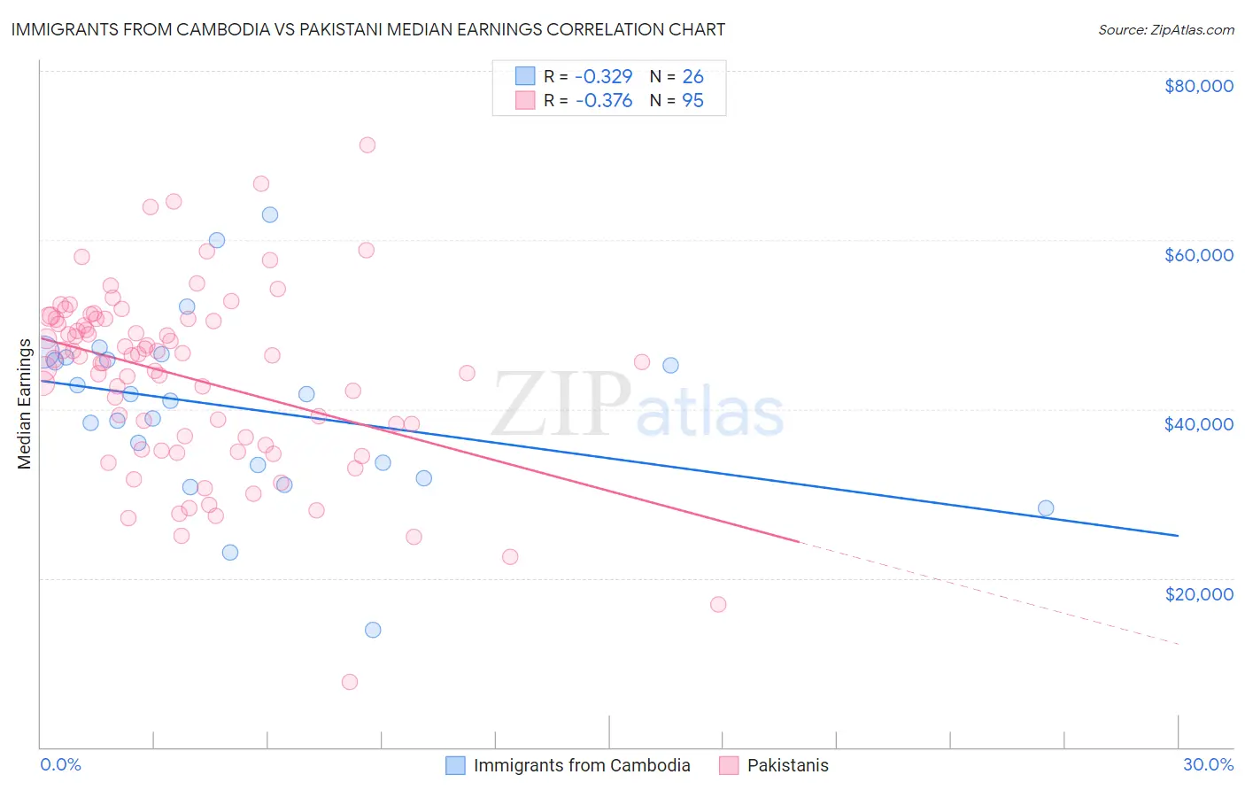 Immigrants from Cambodia vs Pakistani Median Earnings