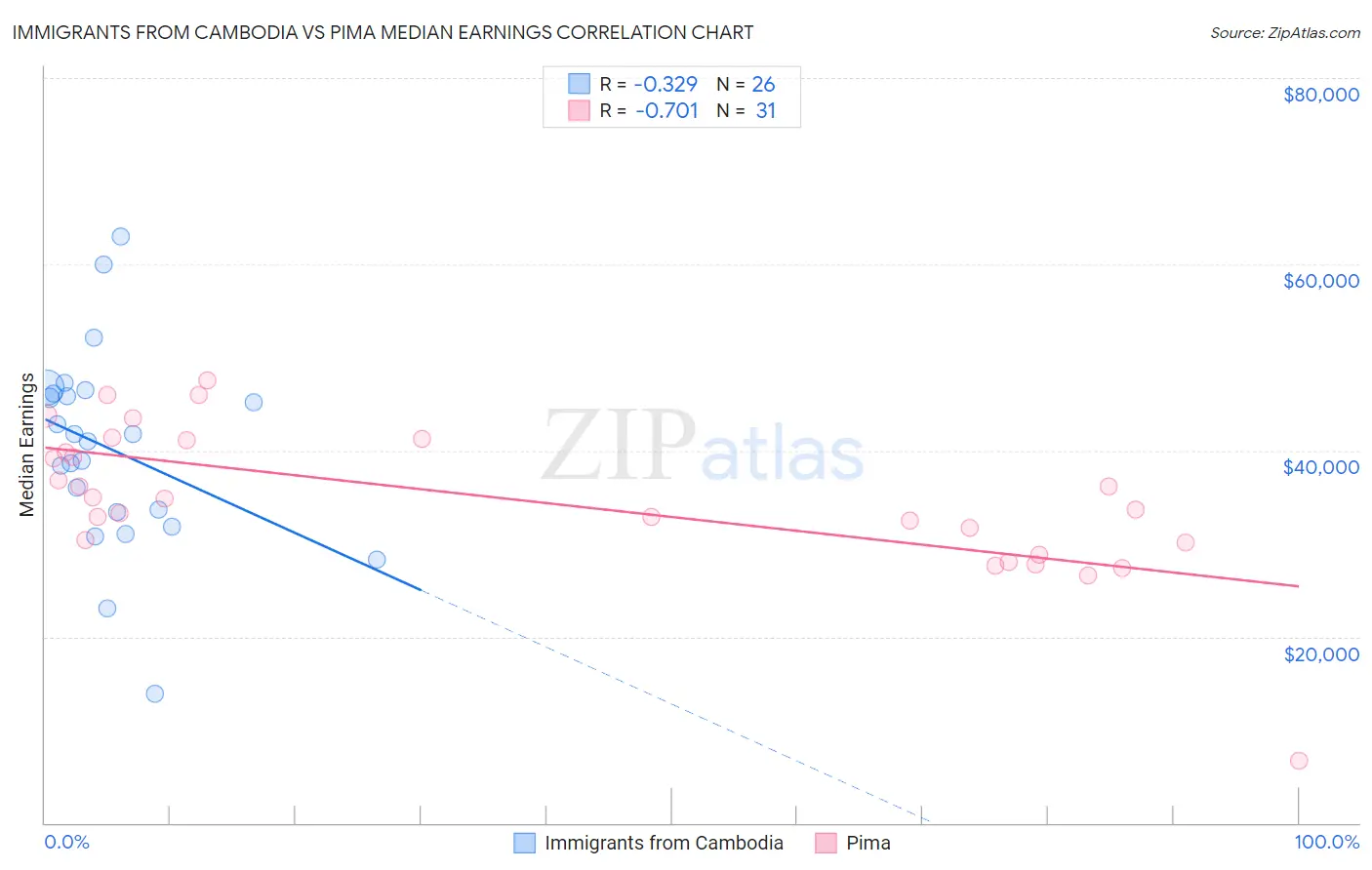 Immigrants from Cambodia vs Pima Median Earnings