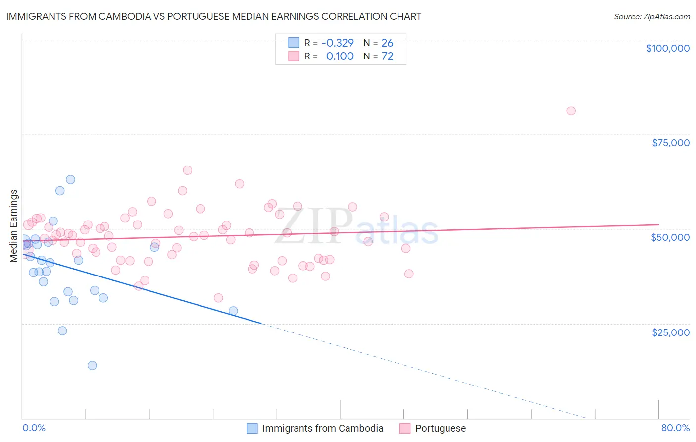Immigrants from Cambodia vs Portuguese Median Earnings