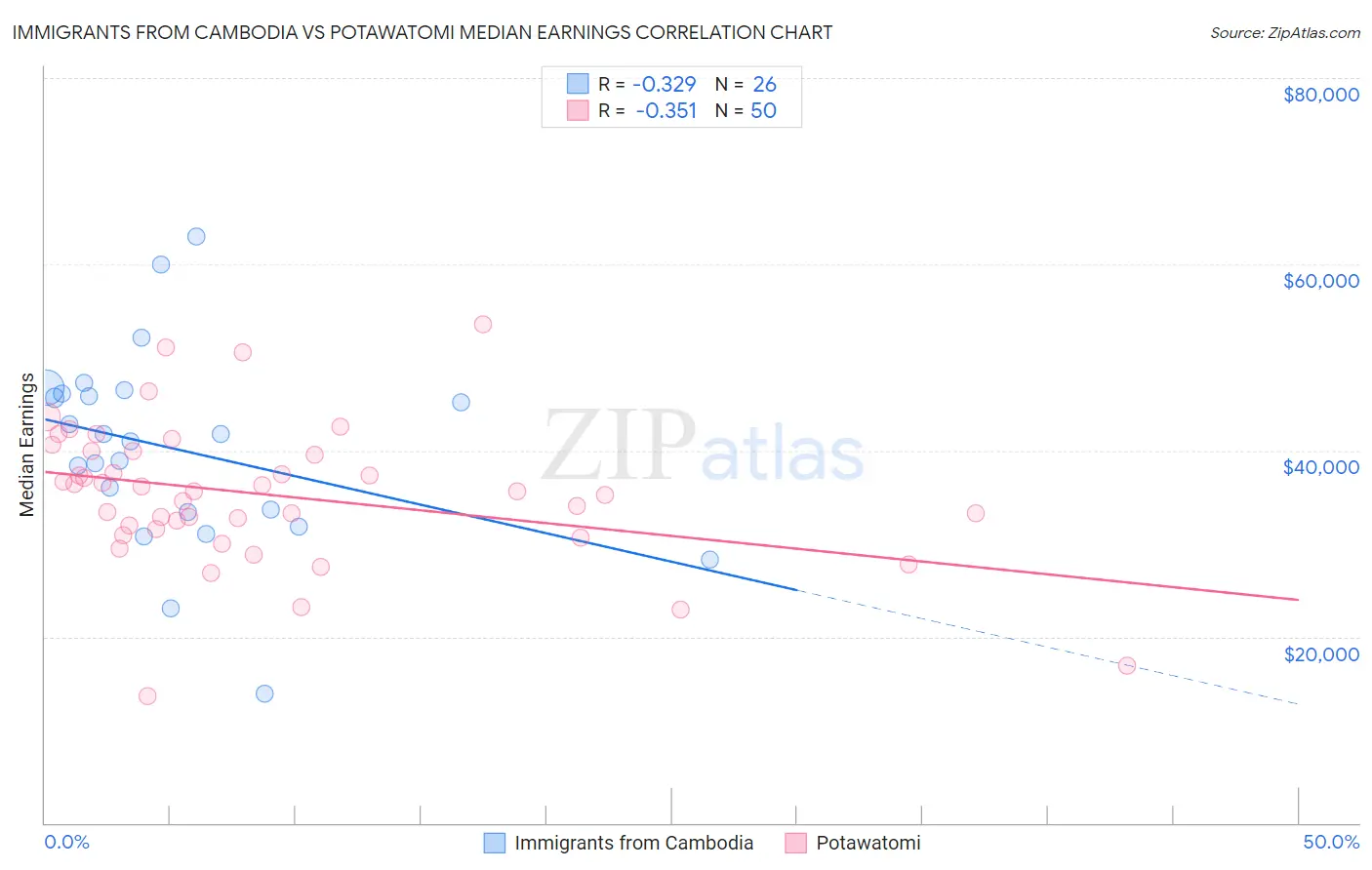 Immigrants from Cambodia vs Potawatomi Median Earnings