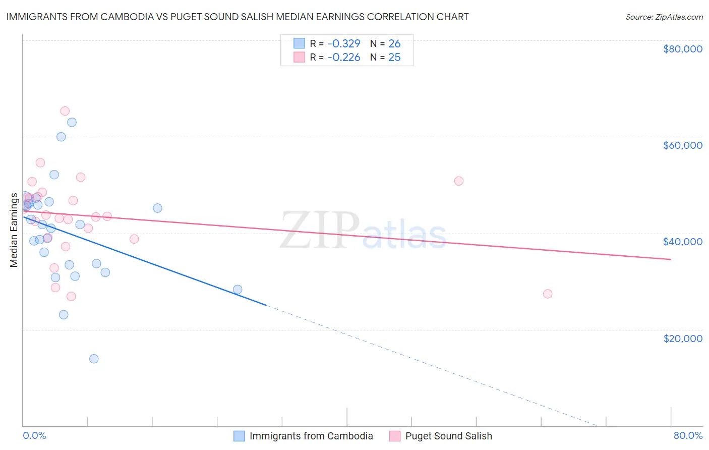 Immigrants from Cambodia vs Puget Sound Salish Median Earnings