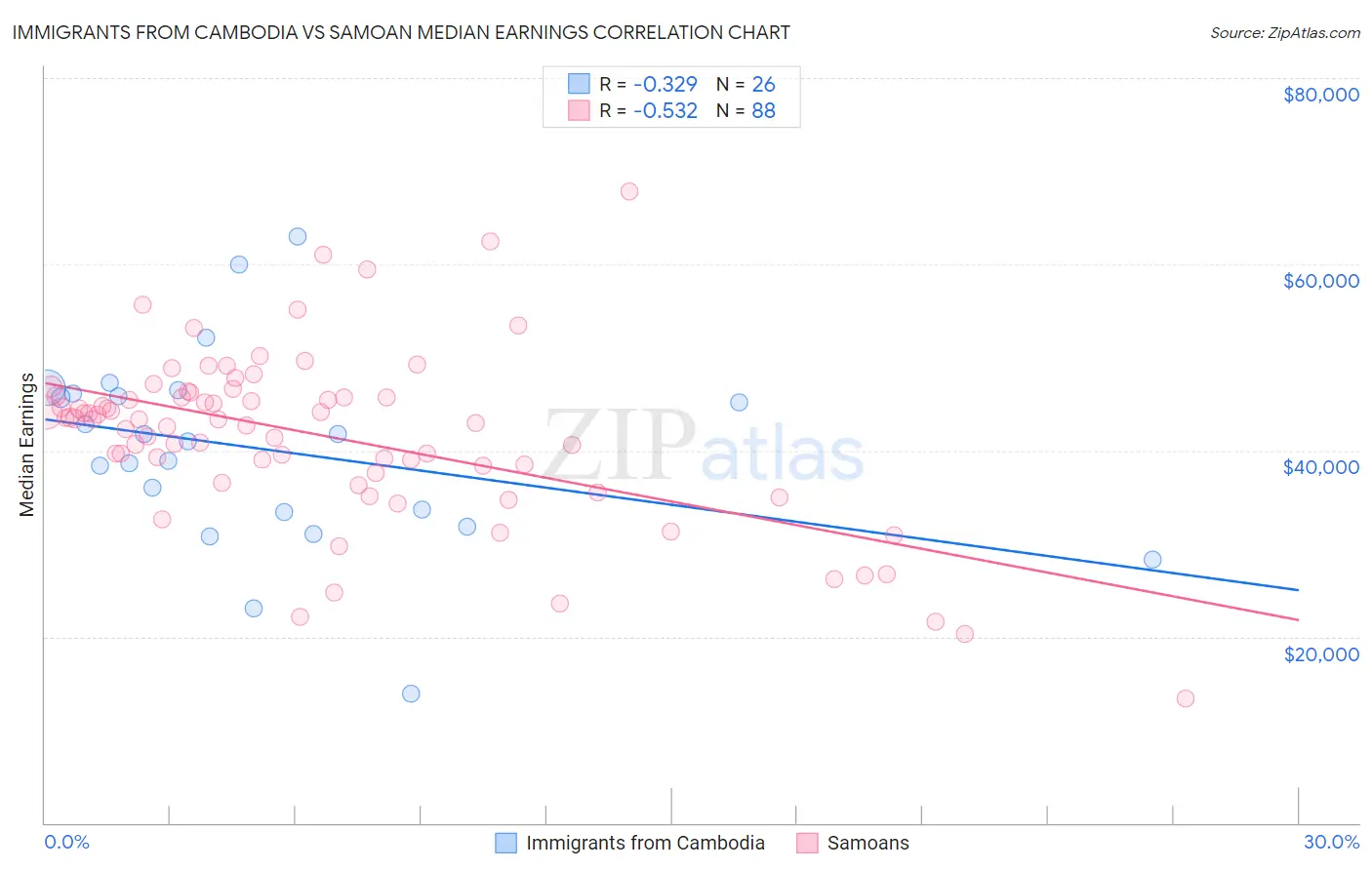 Immigrants from Cambodia vs Samoan Median Earnings