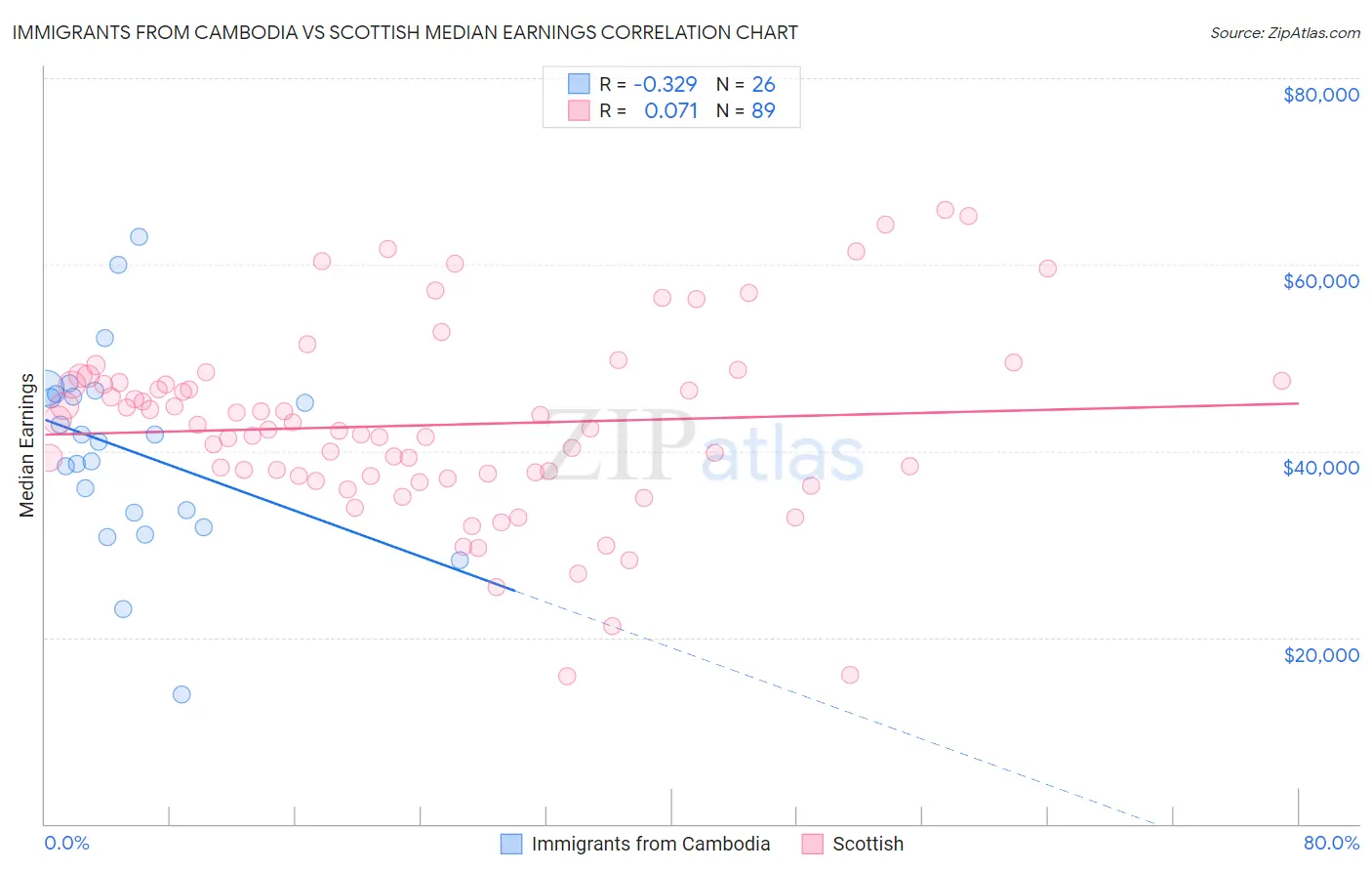 Immigrants from Cambodia vs Scottish Median Earnings