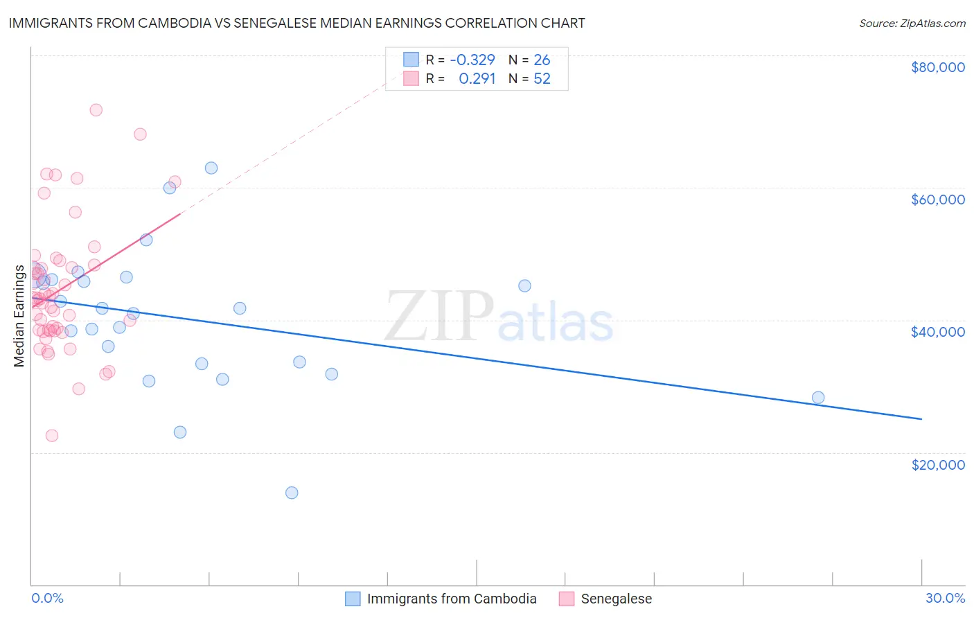 Immigrants from Cambodia vs Senegalese Median Earnings