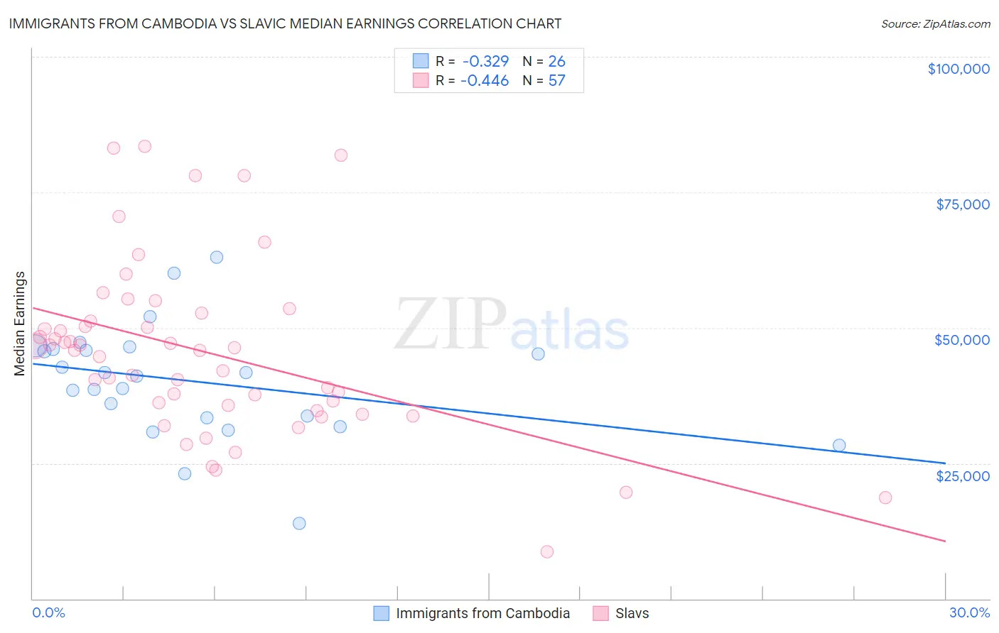 Immigrants from Cambodia vs Slavic Median Earnings
