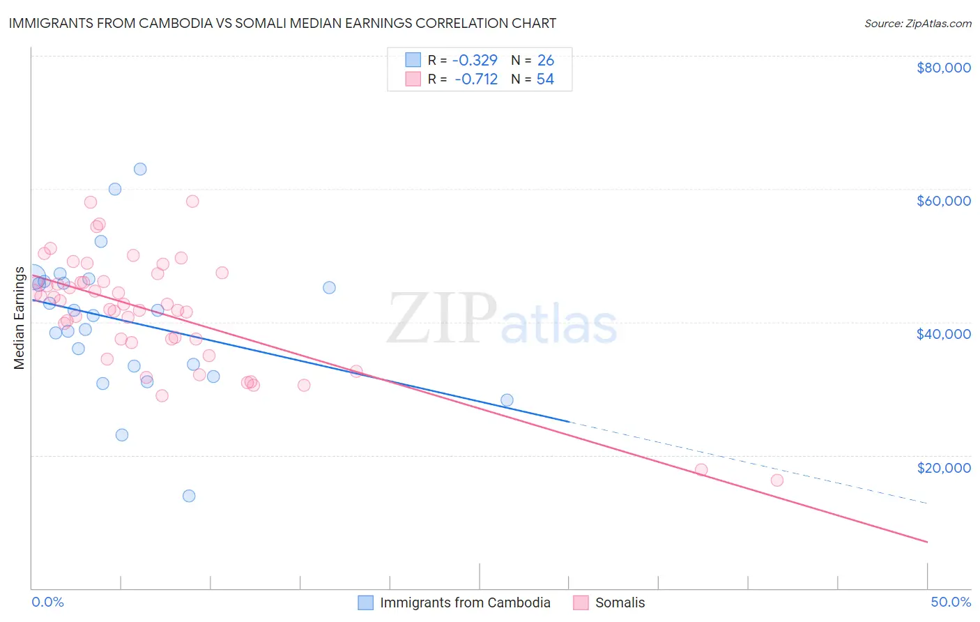 Immigrants from Cambodia vs Somali Median Earnings