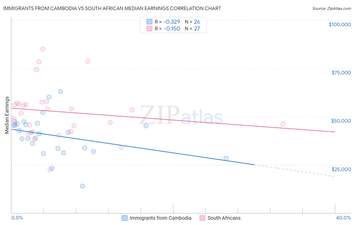 Immigrants from Cambodia vs South African Median Earnings