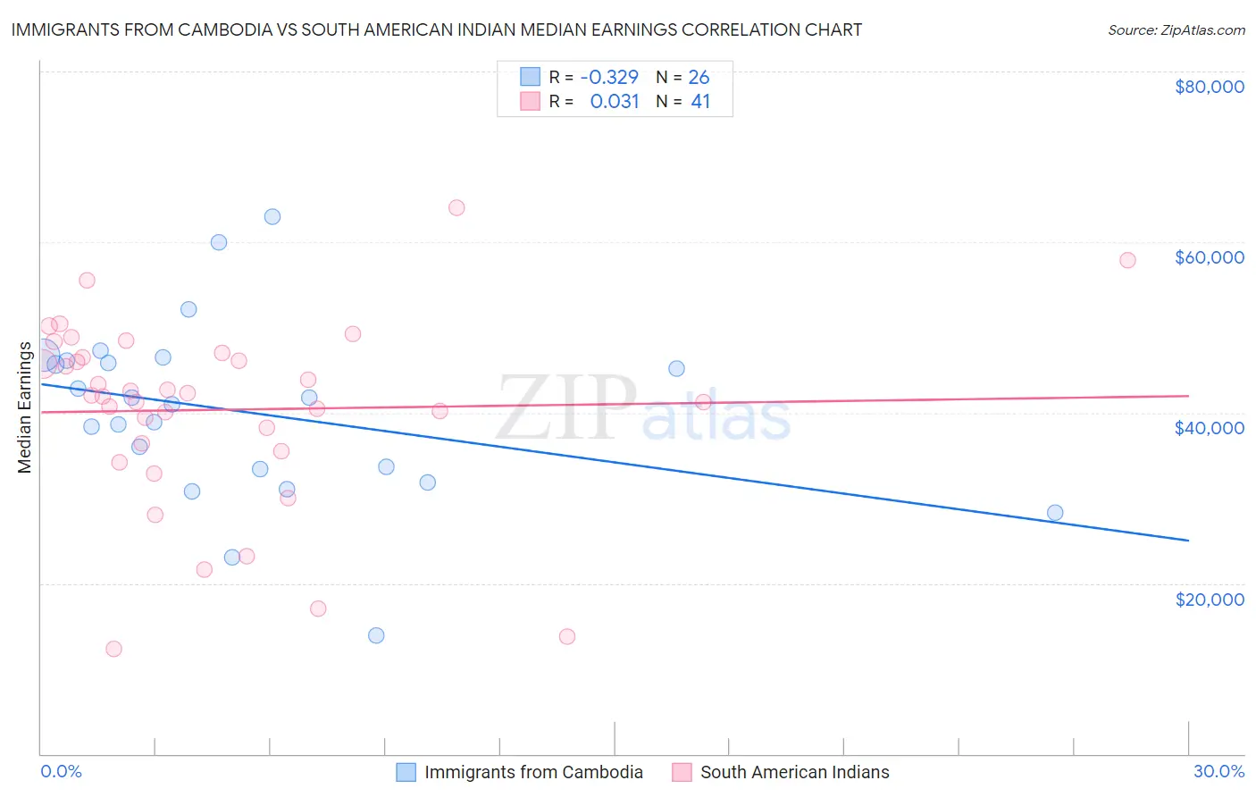 Immigrants from Cambodia vs South American Indian Median Earnings