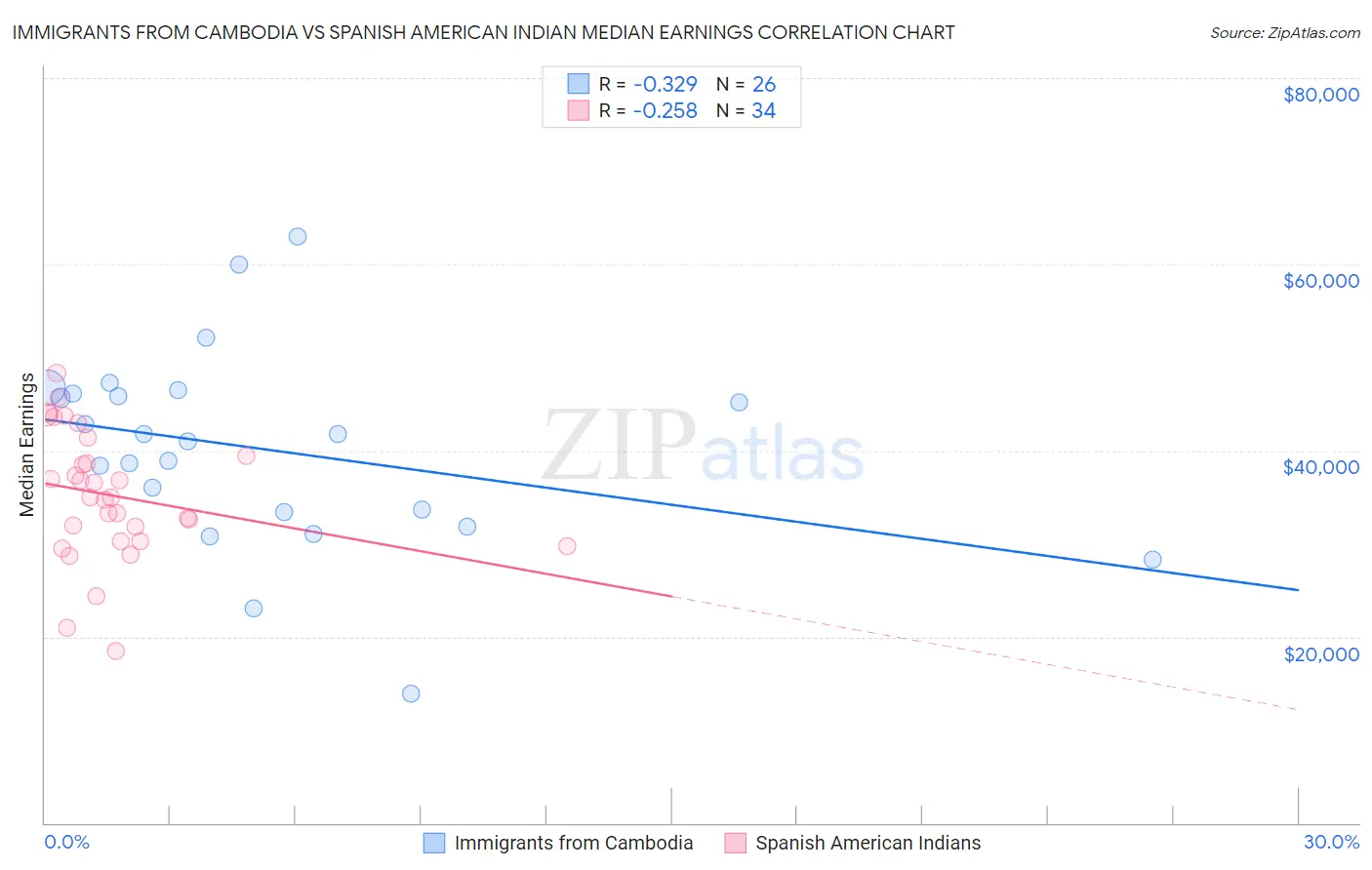 Immigrants from Cambodia vs Spanish American Indian Median Earnings