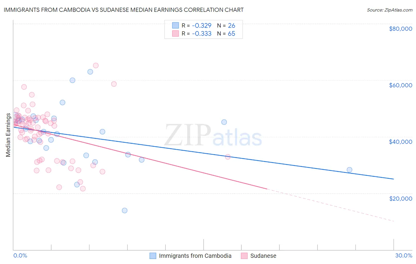 Immigrants from Cambodia vs Sudanese Median Earnings