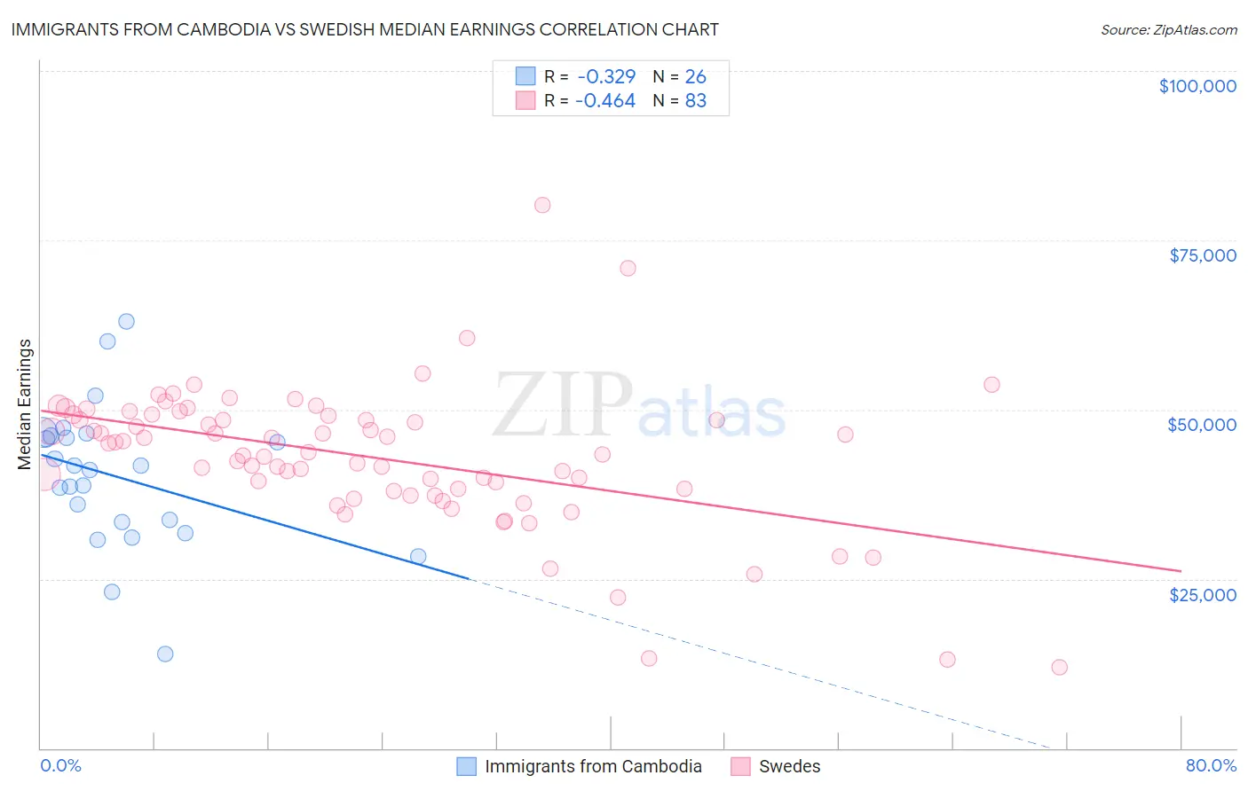 Immigrants from Cambodia vs Swedish Median Earnings