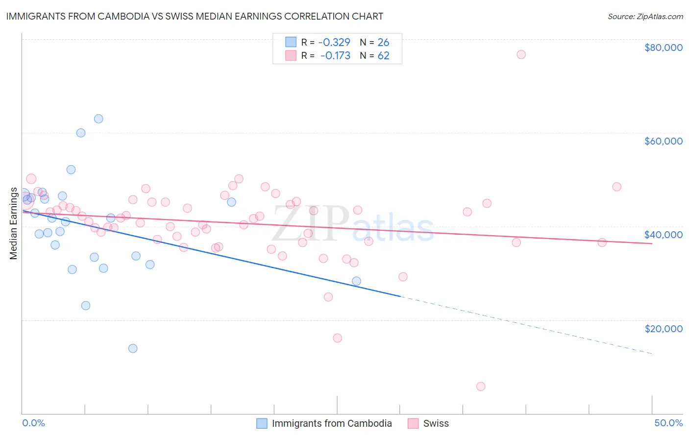 Immigrants from Cambodia vs Swiss Median Earnings