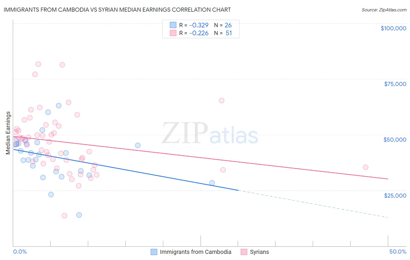 Immigrants from Cambodia vs Syrian Median Earnings