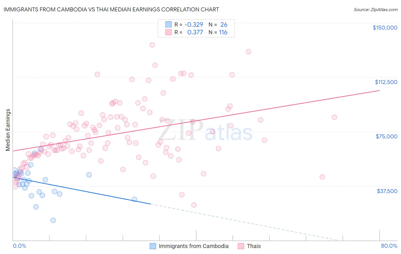 Immigrants from Cambodia vs Thai Median Earnings
